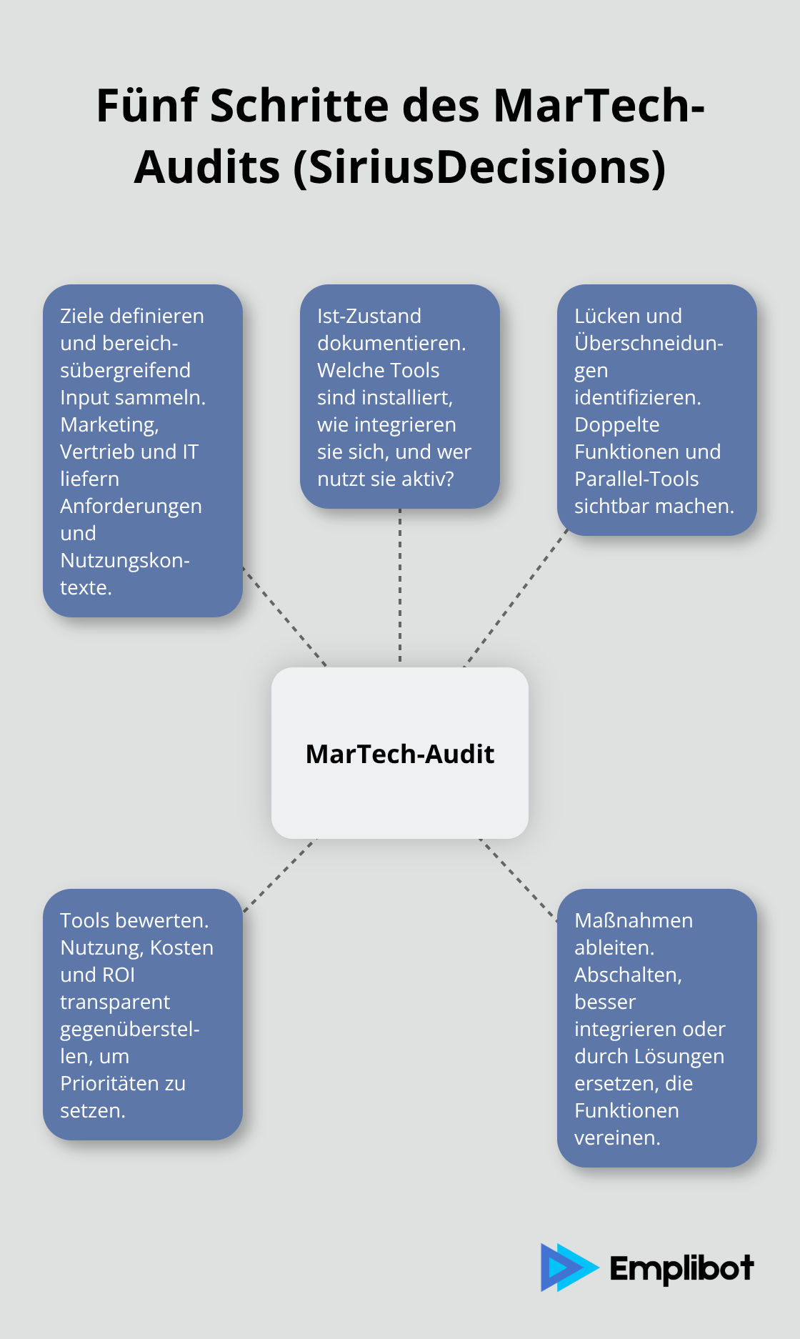 Zentrale Schritte eines strukturierten Marketing-Technologie-Audits - Marketing Technology Stack
