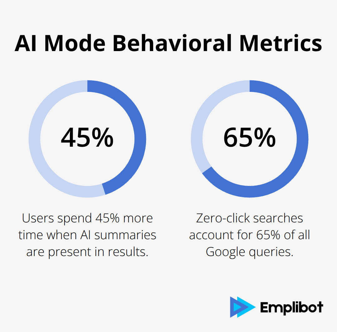 Key percentages showing time spent and zero-click prevalence in Google searches