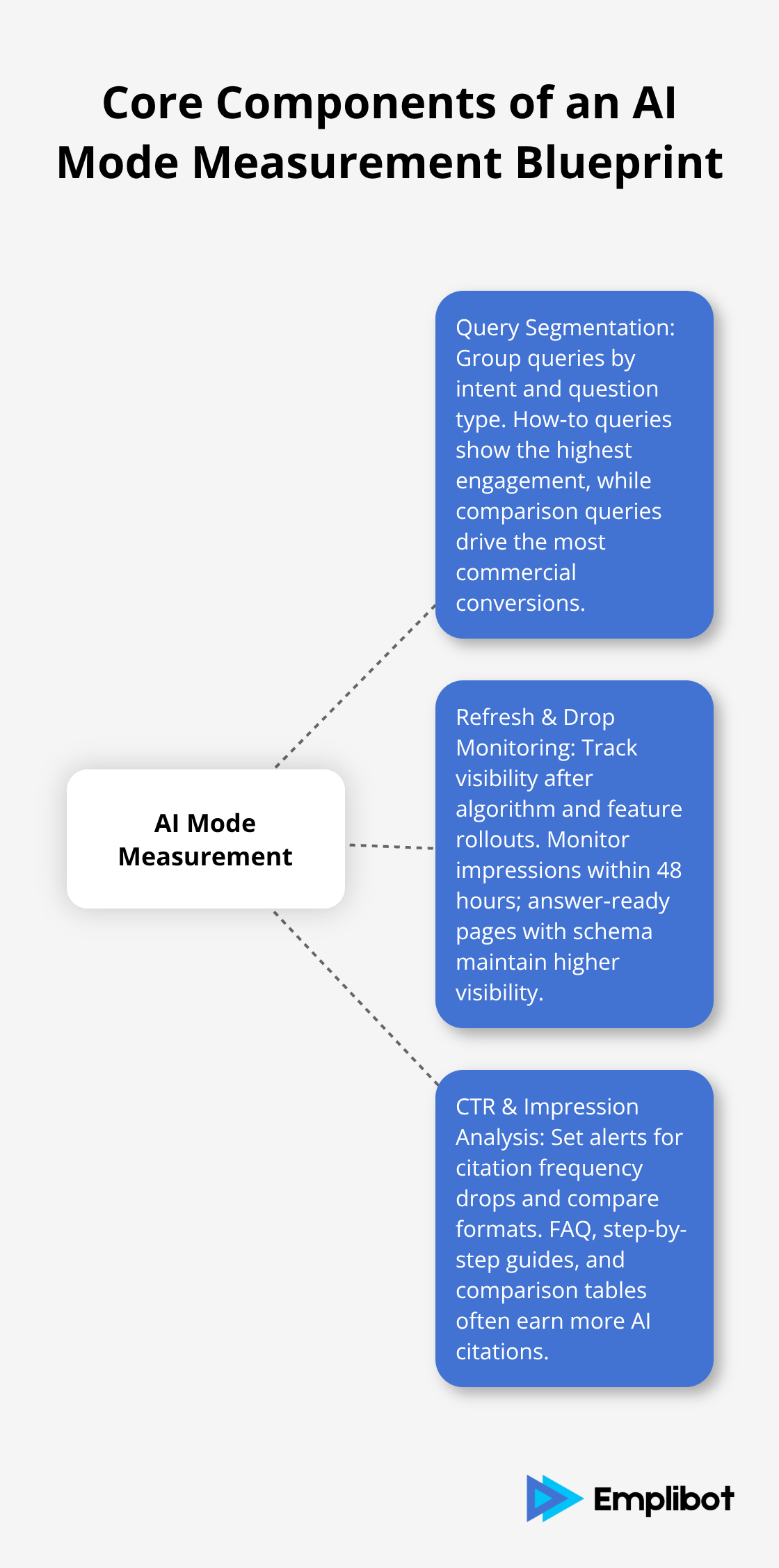 Hub-and-spoke visualization of the three core components to measure AI Mode impact - Measure AI Mode Impact