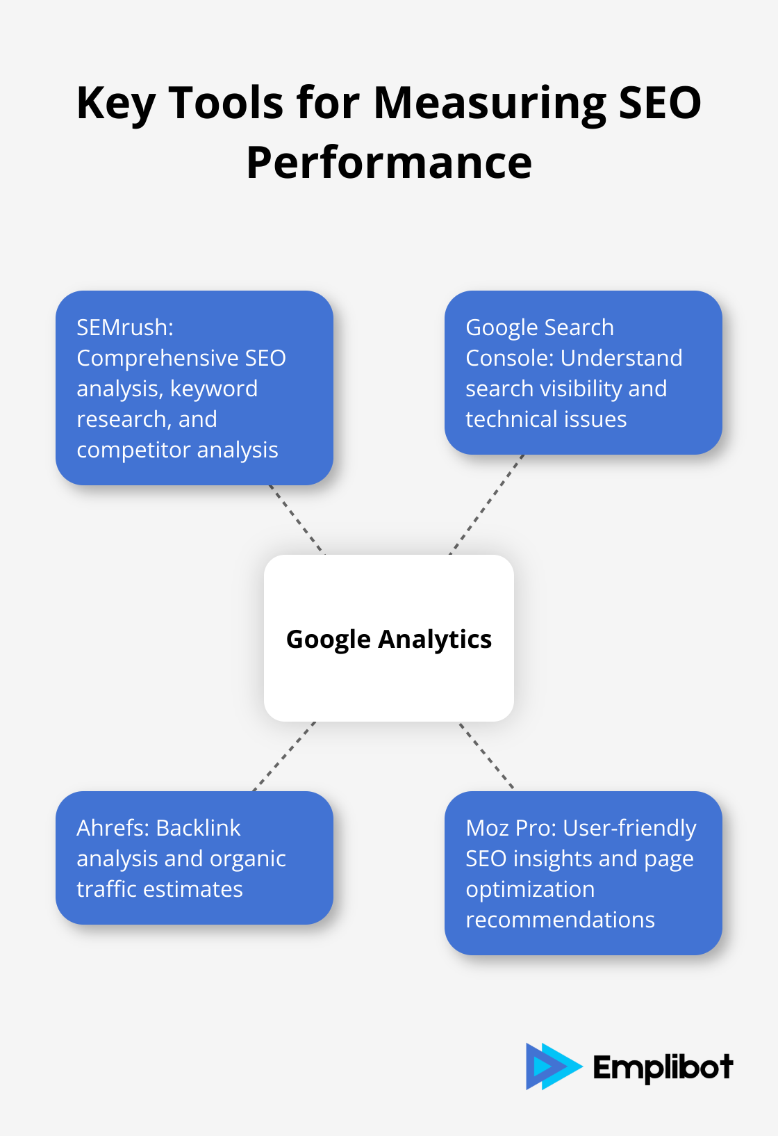 Hub and spoke chart showing Google Analytics as the primary tool for measuring website performance, with other SEO tools as supporting elements