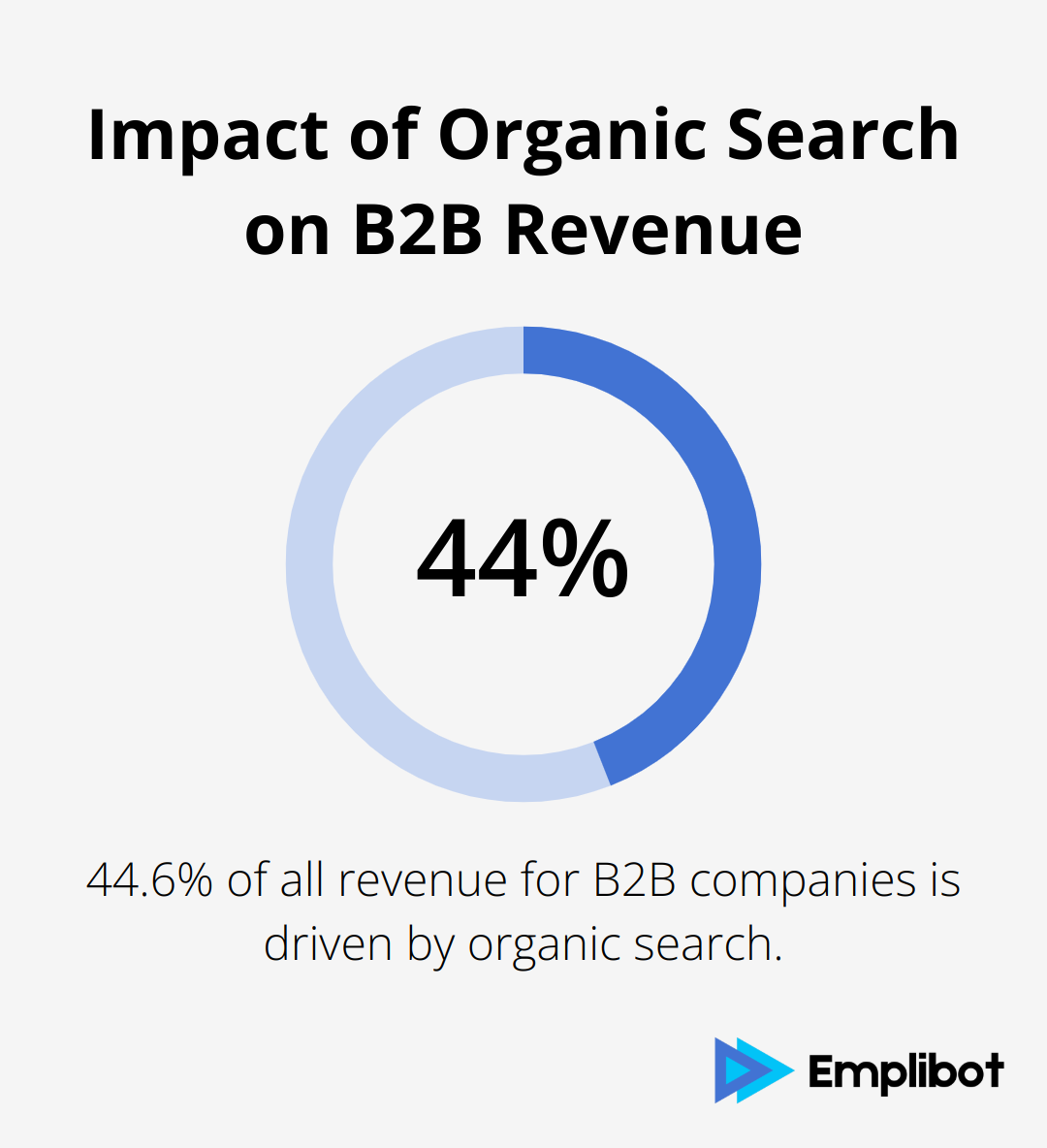 Pie chart showing that 44.6% of all revenue for B2B companies is driven by organic search - measure SEO success