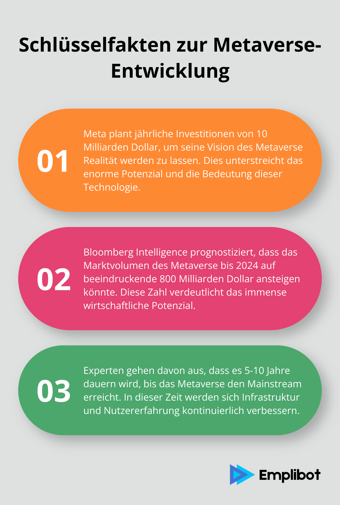 Geordnete Liste mit drei Punkten: Meta's Investition, Marktvolumen-Prognose und Zeitrahmen für Mainstream-Adoption des Metaverse