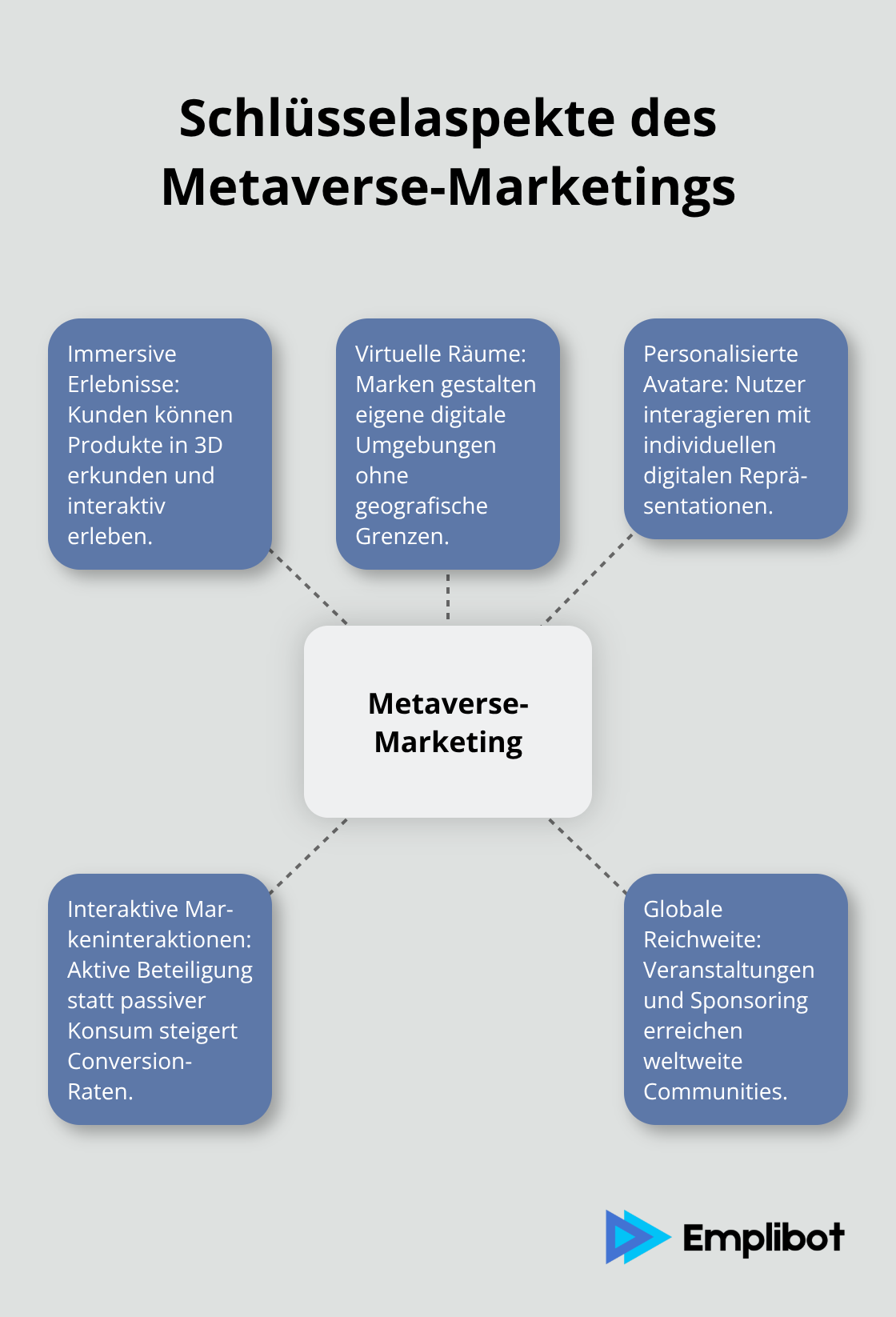 Ein Hub-and-Spoke-Diagramm, das die Schlüsselaspekte des Metaverse-Marketings zeigt: Immersive Erlebnisse, Virtuelle Räume, Personalisierte Avatare, Interaktive Markeninteraktionen und Globale Reichweite.