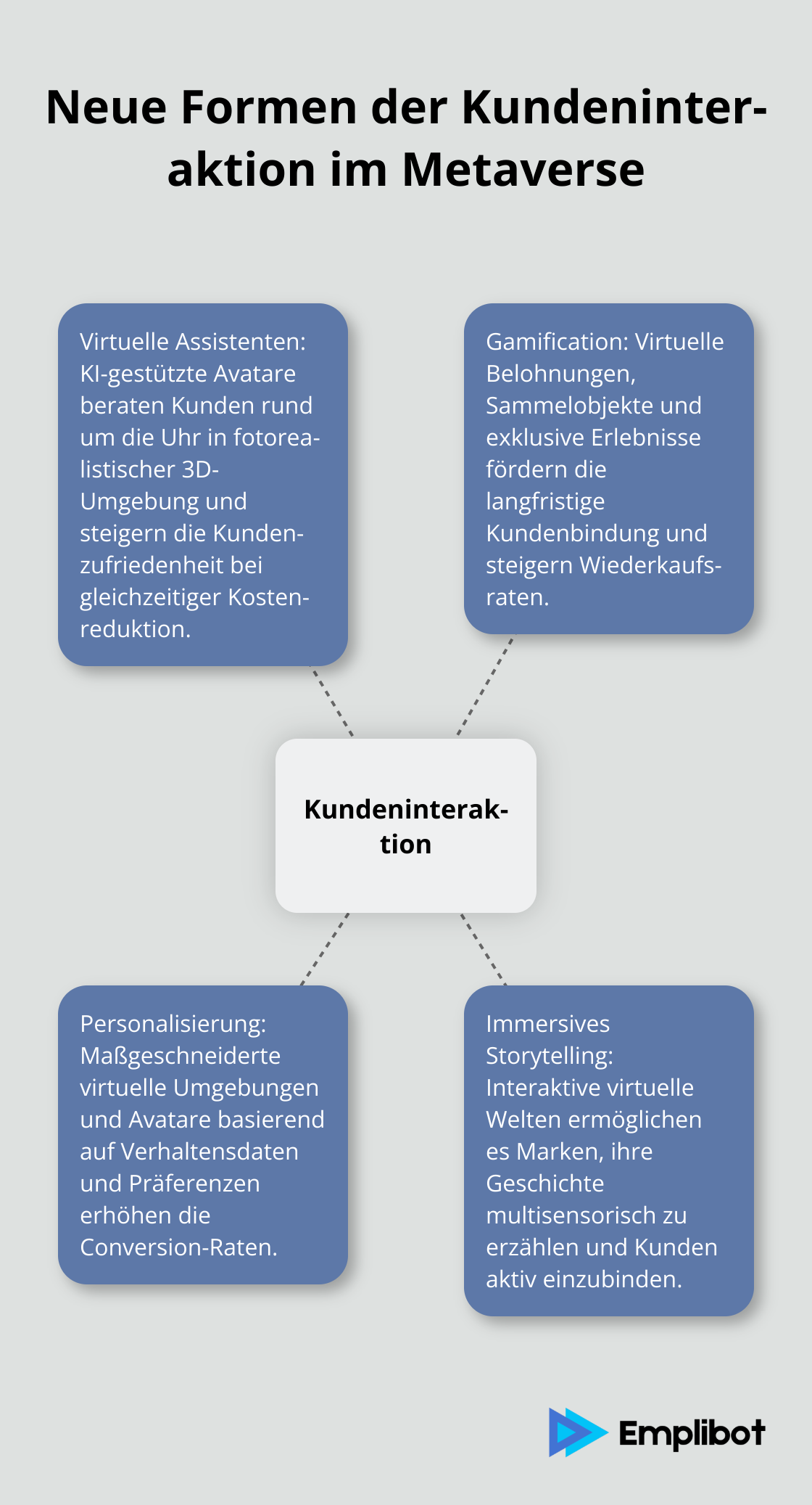 Hub-and-Spoke-Diagramm, das neue Formen der Kundeninteraktion im Metaverse zeigt, mit - Metaverse-Marketing