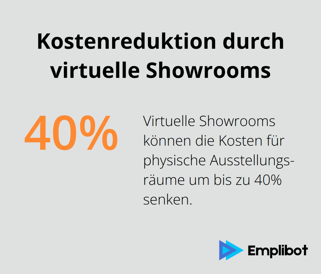 Ein Kreisdiagramm, das zeigt, dass virtuelle Showrooms die Kosten für physische Ausstellungsräume um bis zu 40% reduzieren können.