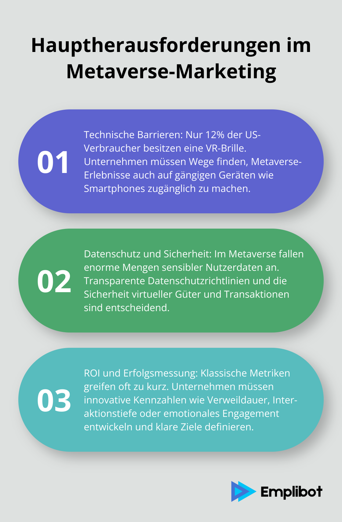 Geordnete Liste mit drei Hauptherausforderungen im Metaverse-Marketing: technische Barrieren, Datenschutz und Sicherheit, sowie ROI und Erfolgsmessung