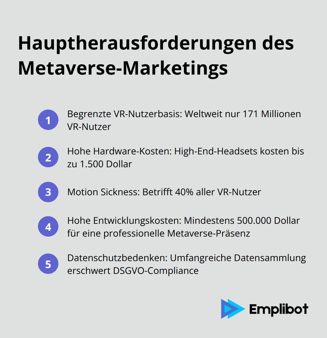 Eine geordnete Liste, die die fünf Hauptherausforderungen des Metaverse-Marketings aufzeigt: begrenzte VR-Nutzerbasis, hohe Hardware-Kosten, Motion Sickness, hohe Entwicklungskosten und Datenschutzbedenken.