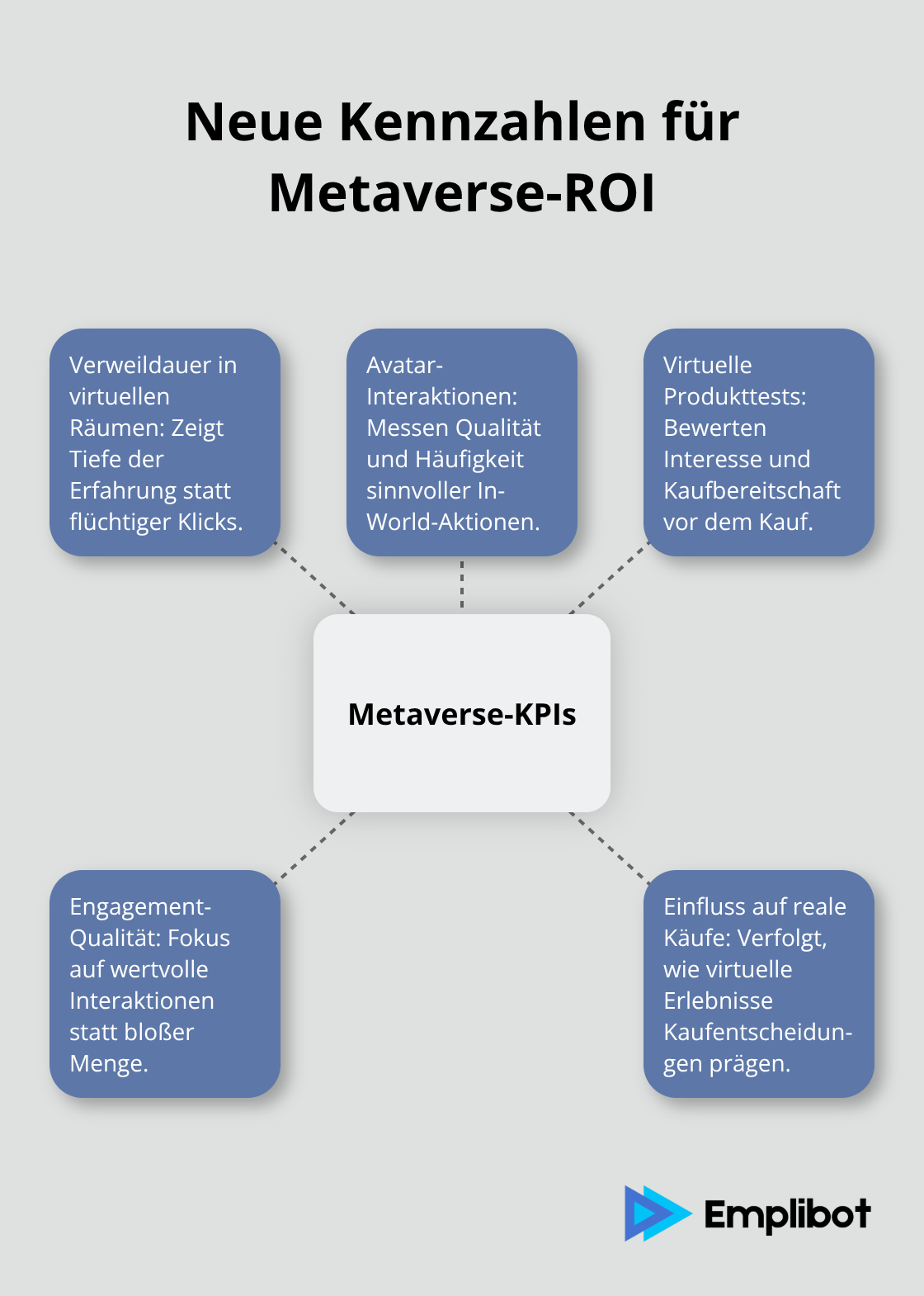 Hub-and-Spoke-Visualisierung zu zentralen Metaverse-KPIs - Metaverse-Marketing