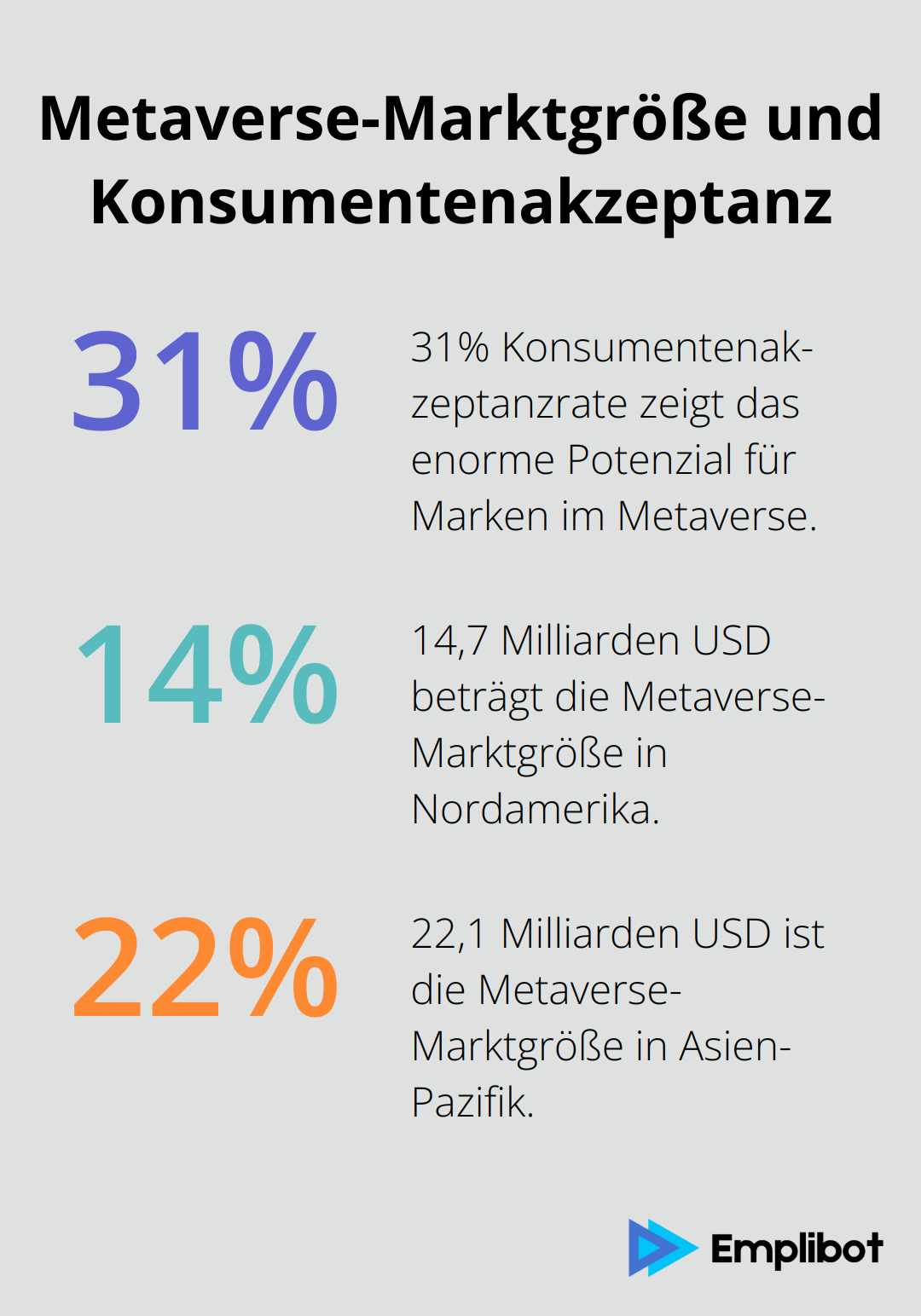 Diagramm zeigt die Metaverse-Marktgröße in Nordamerika (14,7 Mrd. USD) und Asien-Pazifik (22,1 Mrd. USD) sowie die Konsumentenakzeptanzrate von 31%. - Metaverse-Strategien