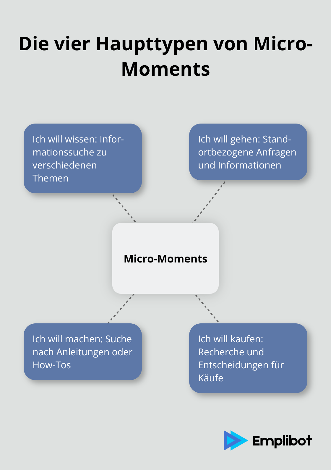 Übersicht der vier Haupttypen von Micro-Moments: Ich will wissen, Ich will gehen, Ich will machen, Ich will kaufen - Micro-Moment-Optimierung