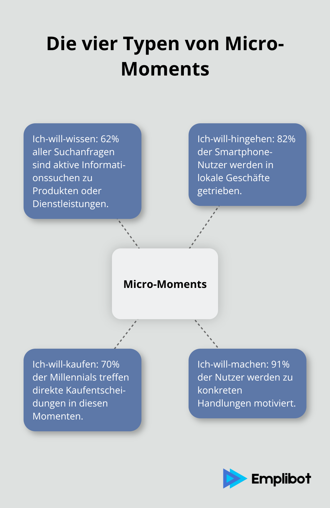 Diagramm zeigt die vier Typen von Micro-Moments mit ihren jeweiligen Prozentsätzen: Ich-will-wissen (62%), Ich-will-hingehen (82%), Ich-will-kaufen (70%), Ich-will-machen (91%).