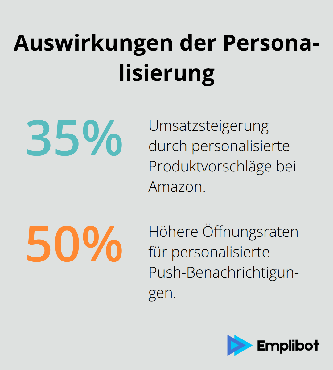 Diagramm zeigt die Auswirkungen der Personalisierung: 35% Umsatzsteigerung durch personalisierte Produktvorschläge bei Amazon, 50% höhere Öffnungsraten für personalisierte Push-Benachrichtigungen. - Micro-Momente
