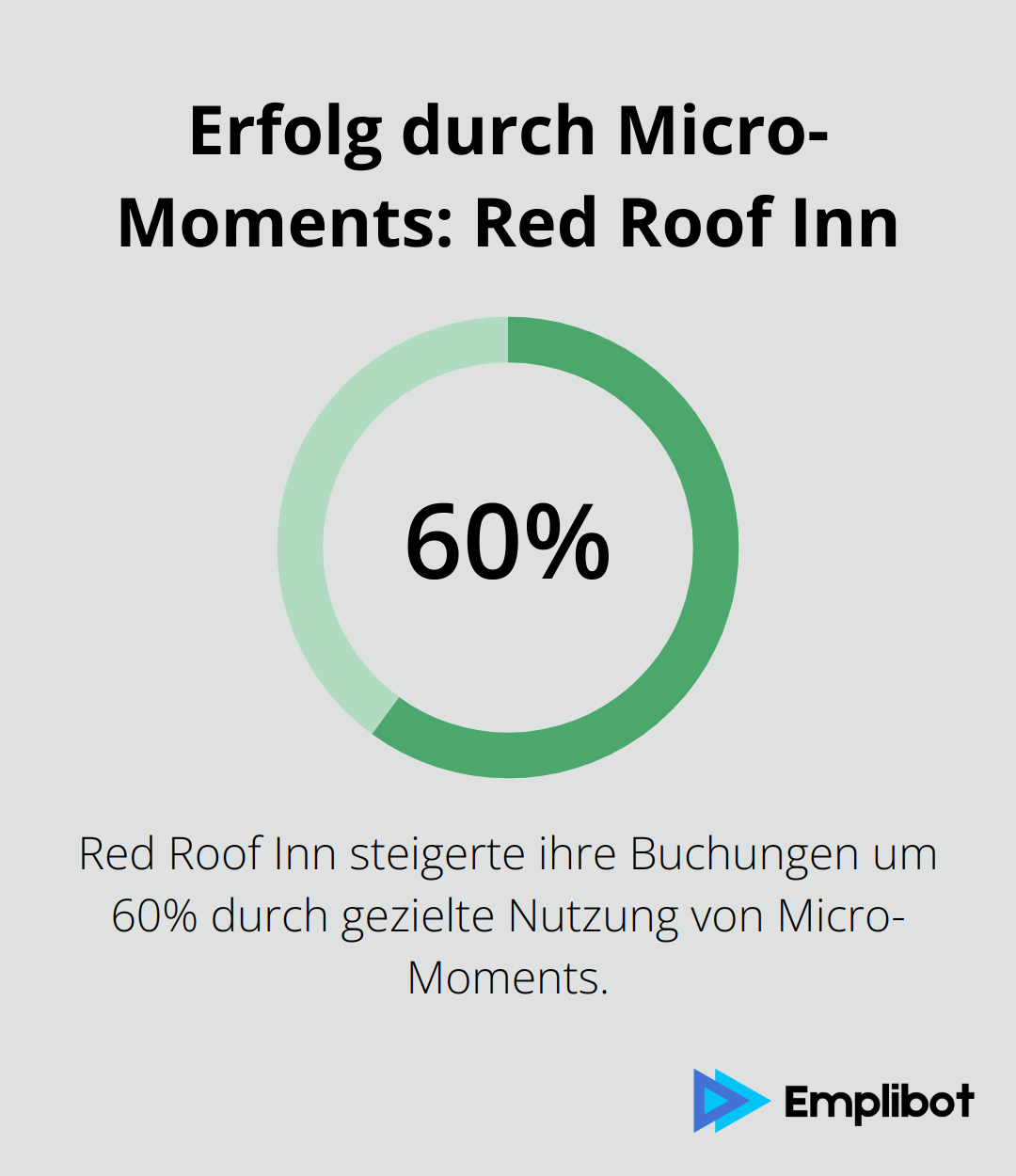 Ein Kreisdiagramm, das die 60%ige Steigerung der Buchungen bei Red Roof Inn durch die Nutzung von Micro-Moments zeigt.