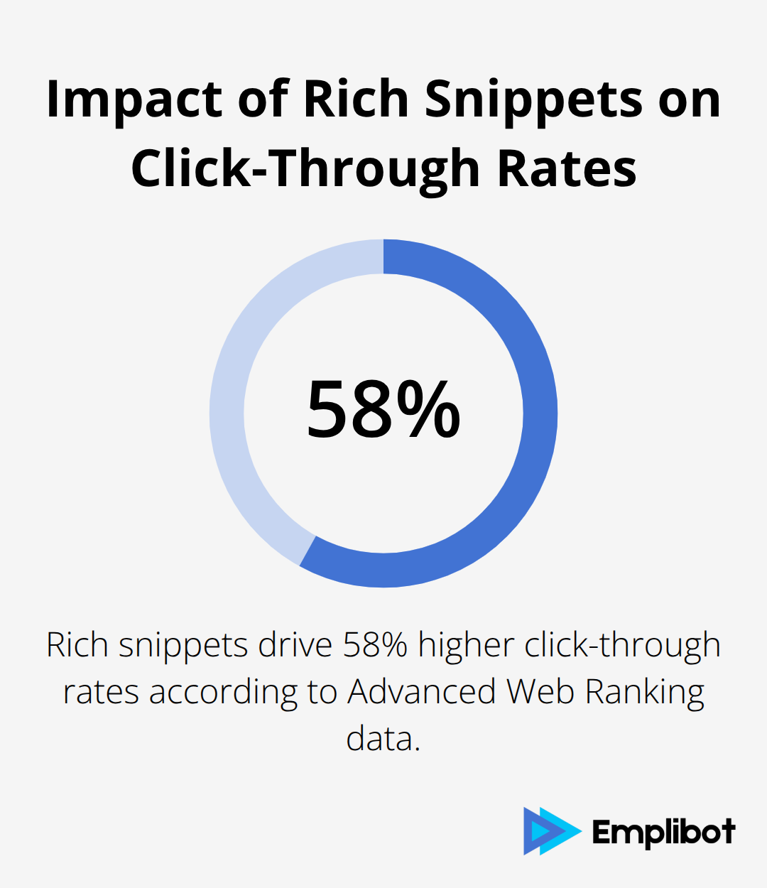 Pie chart showing rich snippets drive 58% higher click-through rates - Migrate Your Blog Without Losing Traffic