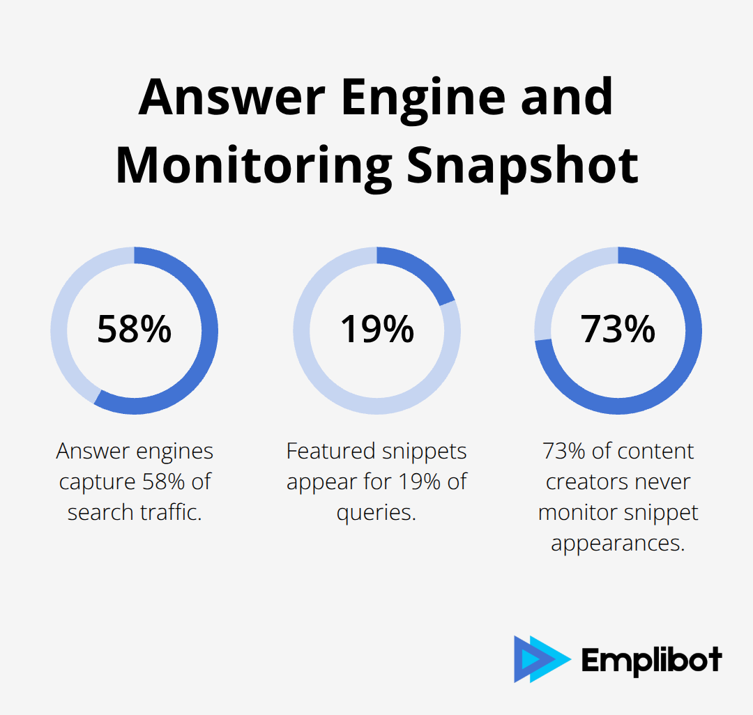 Percentages showing answer engine traffic share, featured snippet occurrence, and lack of monitoring by creators - Monthly Answers Readiness Audit