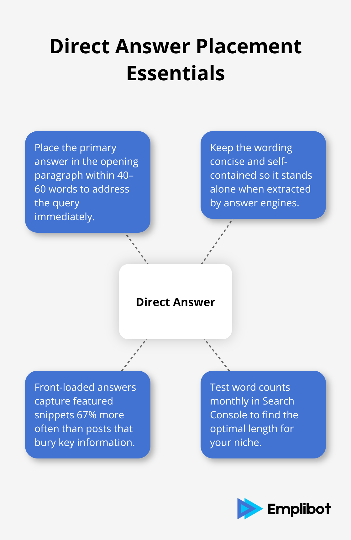 Hub-and-spoke showing best practices for placing direct answers for answer engines - Monthly Answers Readiness Audit