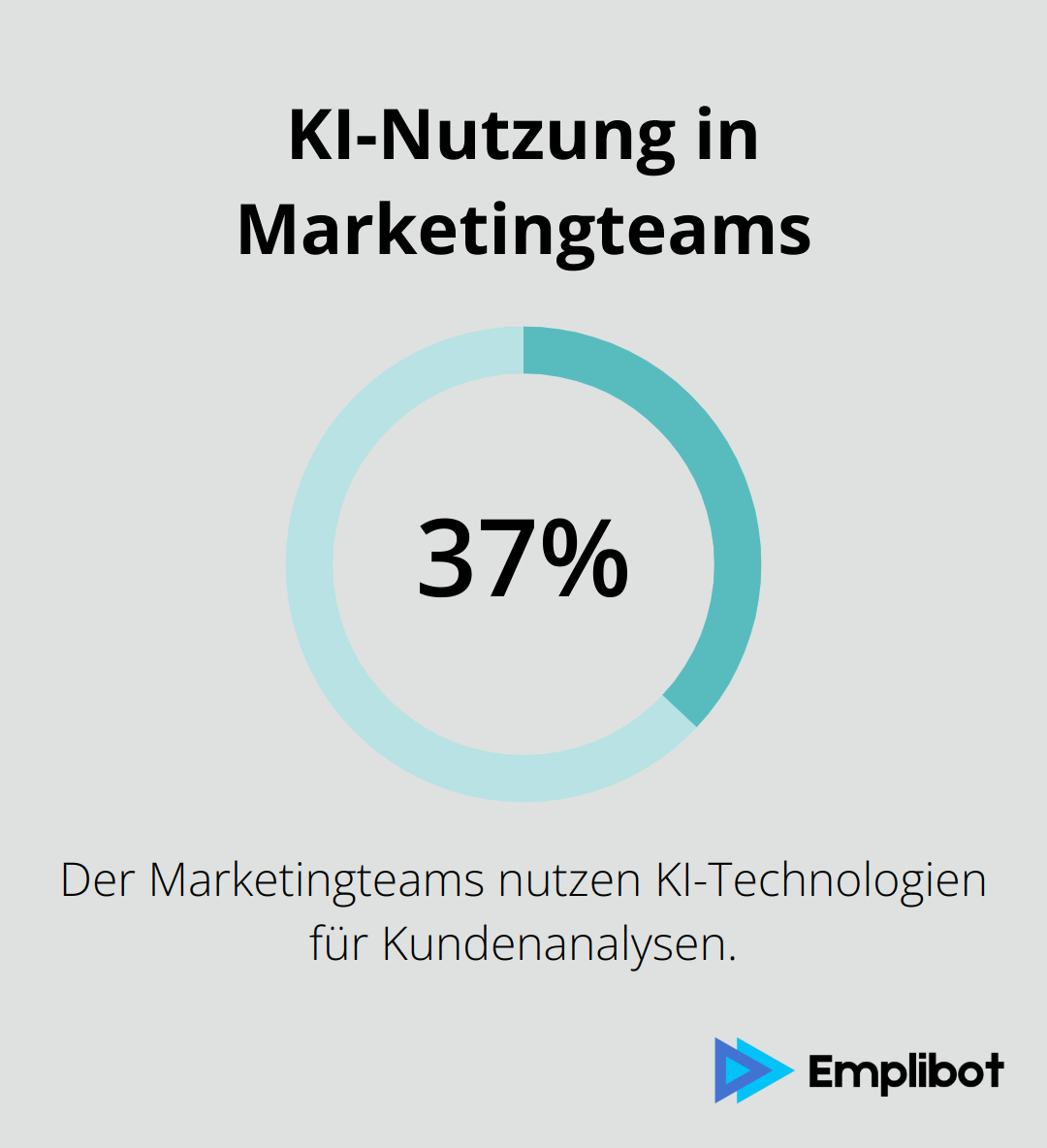 37% der Marketingteams nutzen KI-Technologien für Kundenanalysen laut einer Gartner-Studie aus dem Jahr 2023. - Neurales-Marketing