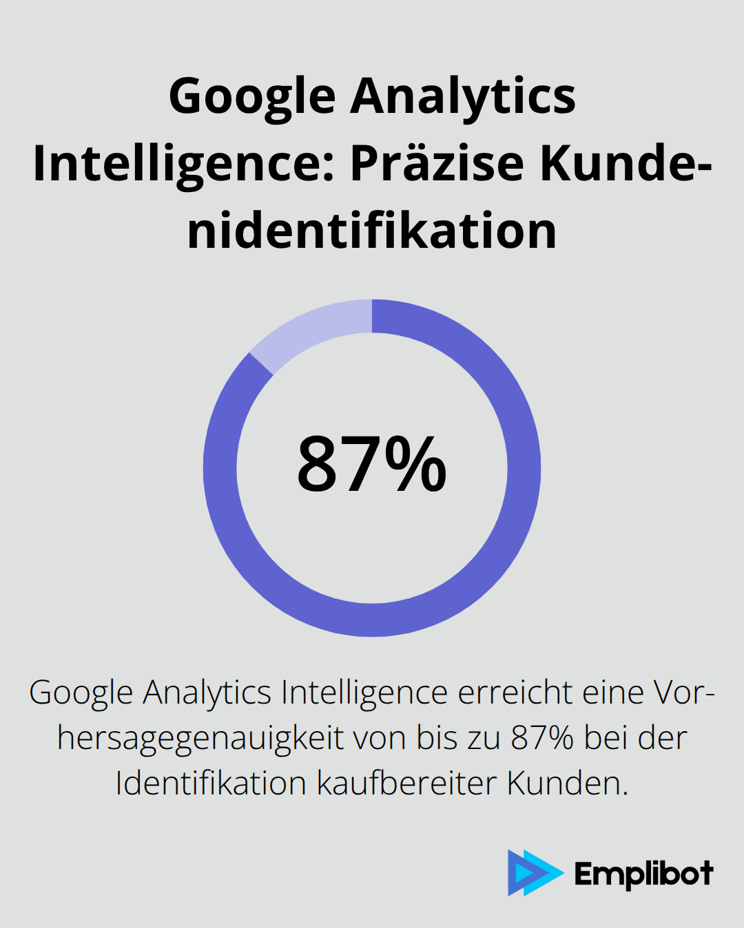 Infografik zeigt, dass Google Analytics Intelligence eine Vorhersagegenauigkeit von bis zu 87% bei der Identifikation kaufbereiter Kunden erreicht. - Neurales Marketing