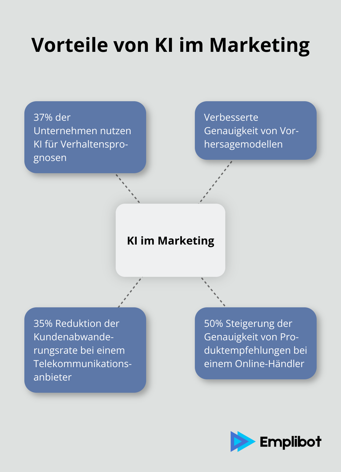 Ein Hub-and-Spoke-Diagramm, das die verschiedenen Vorteile von KI im Marketing zeigt, mit KI im Marketing als zentralem Konzept und vier Vorteilen als Speichen. - Neurales Marketing