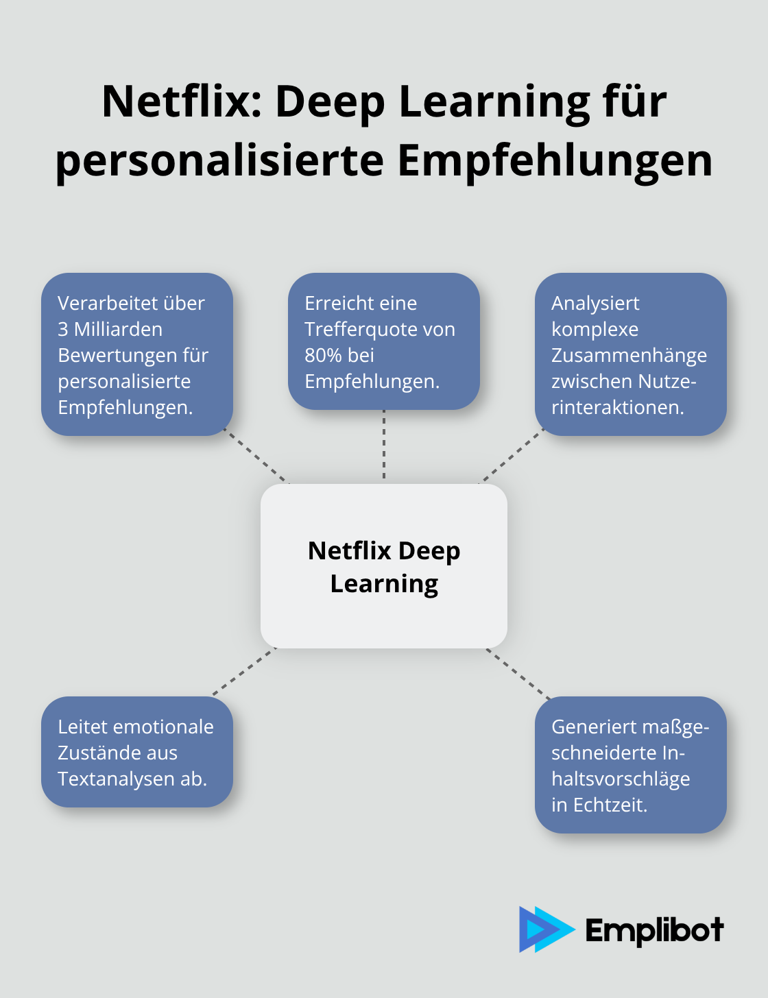 Infografik zeigt Netflix's Einsatz von Deep Learning-Algorithmen für personalisierte Empfehlungen, basierend auf 3 Milliarden Bewertungen mit 80% Trefferquote. - Neurales Marketing