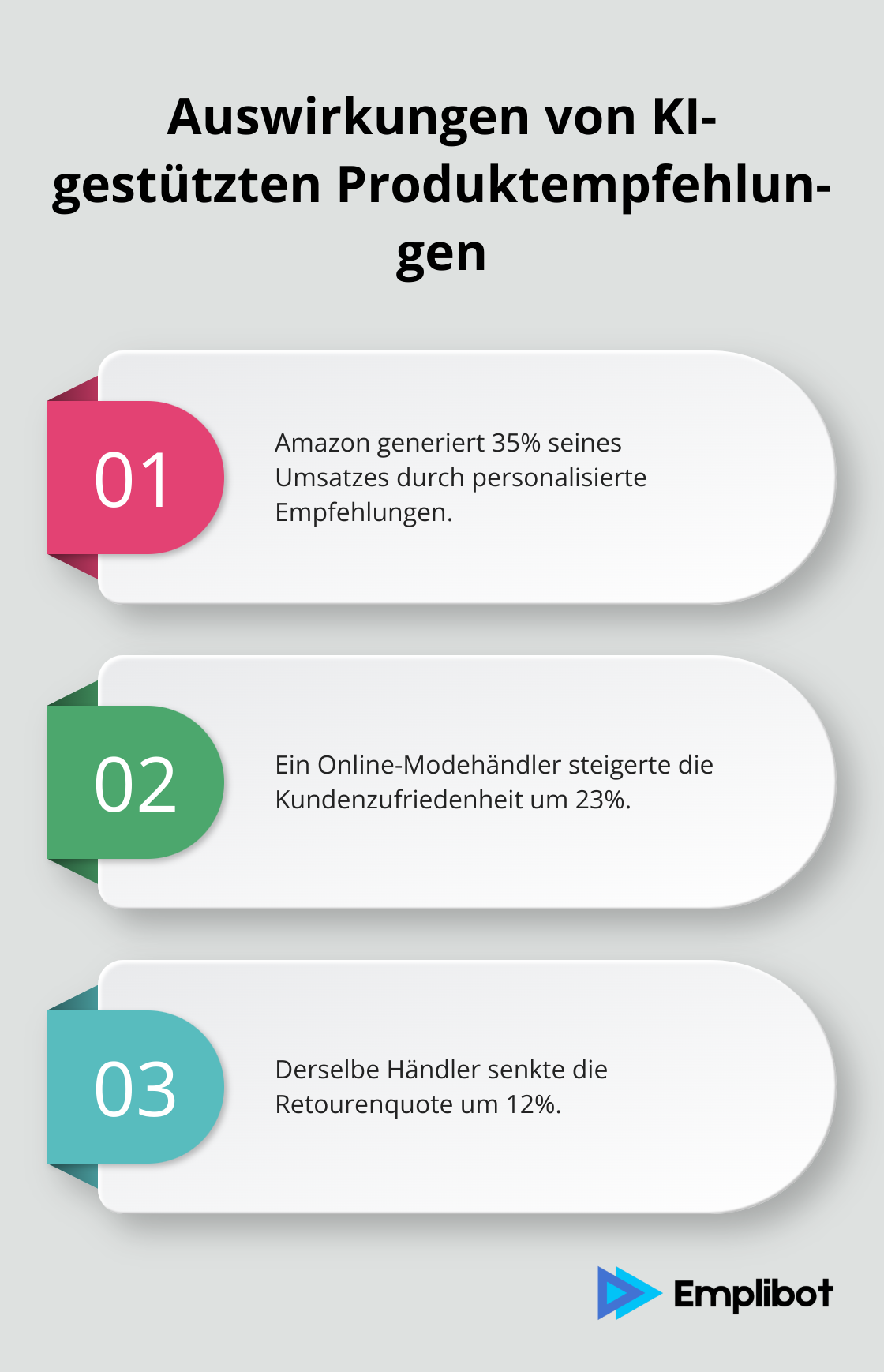 Eine geordnete Liste mit drei Punkten, die die Auswirkungen von KI-gestützten Produktempfehlungen zeigt, einschließlich Umsatzsteigerung bei Amazon, erhöhte Kundenzufriedenheit und reduzierte Retourenquote bei einem Online-Modehändler.