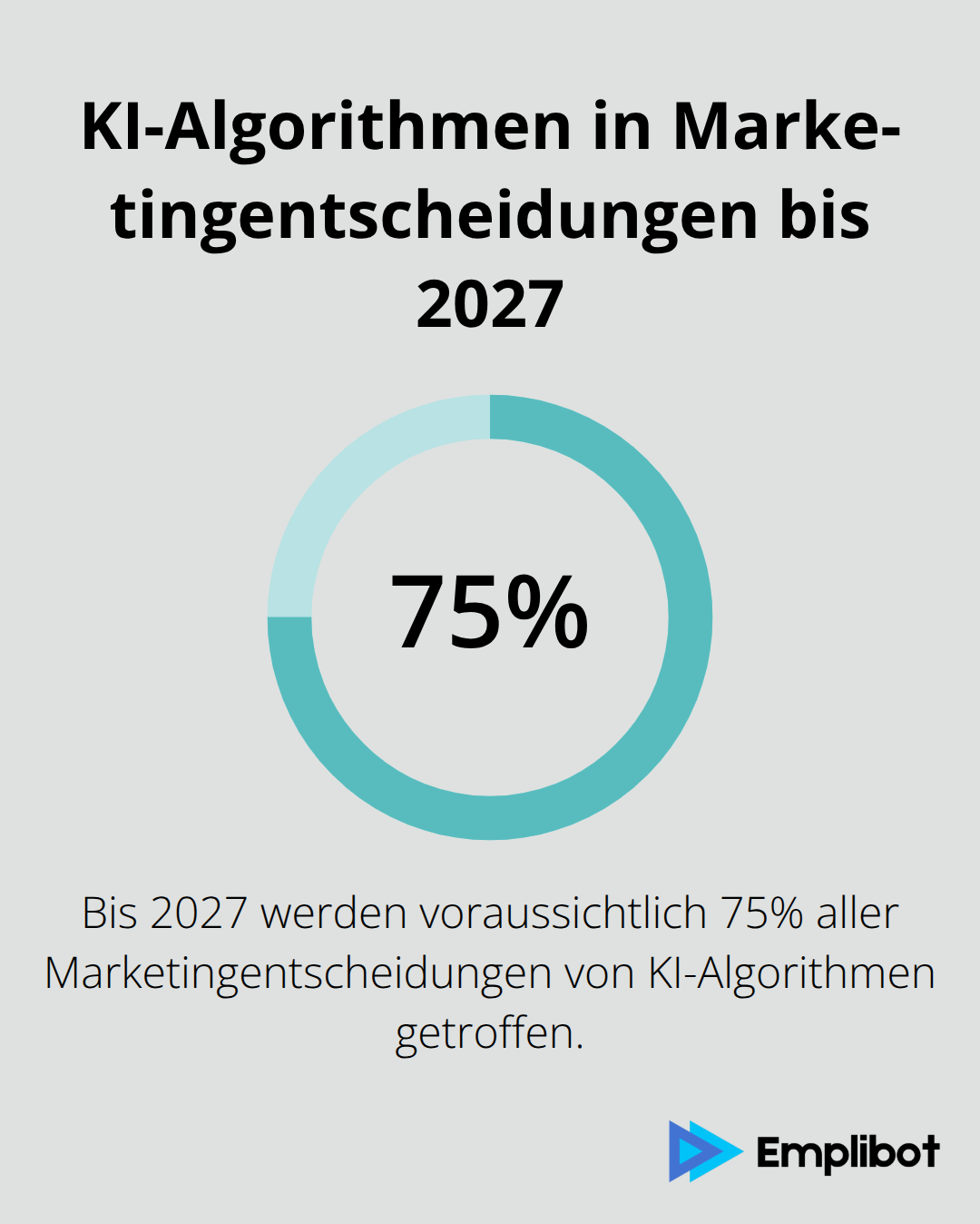 Infografik zeigt, dass bis 2027 voraussichtlich 75% aller Marketingentscheidungen von KI-Algorithmen getroffen werden.