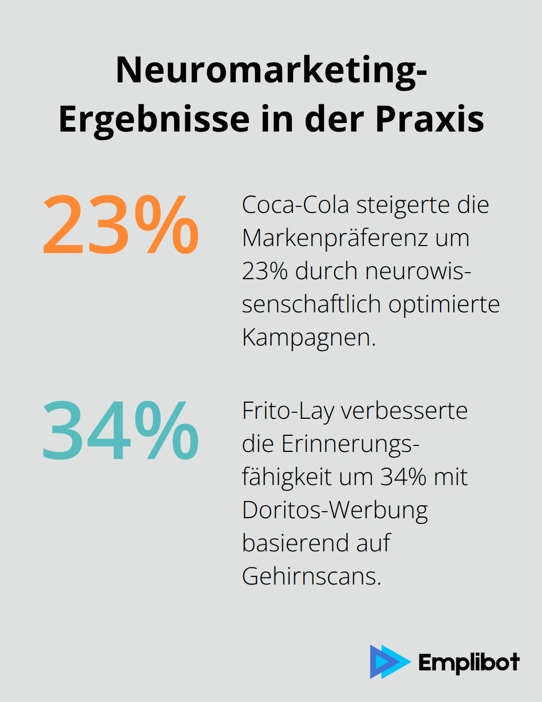 Infografik mit Prozentwerten zu Markenpräferenz und Erinnerungsfähigkeit durch Neuromarketing - Neurales Targeting