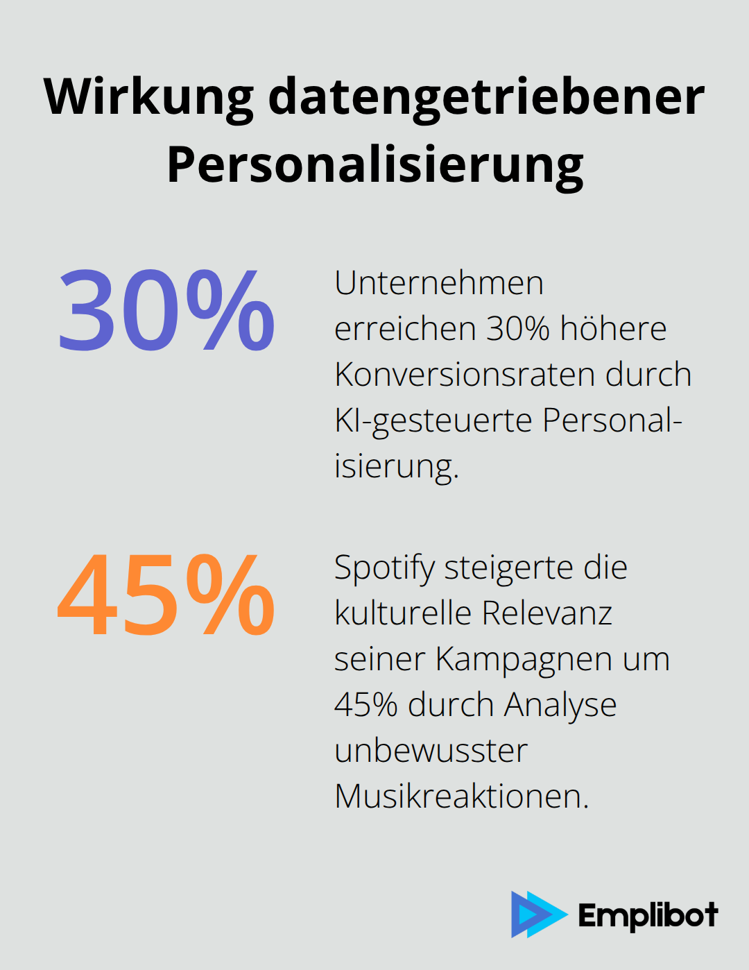 Infografik mit Prozentwerten zu Konversionsrate und kultureller Relevanz durch KI-Personalisierung - Neurales Targeting