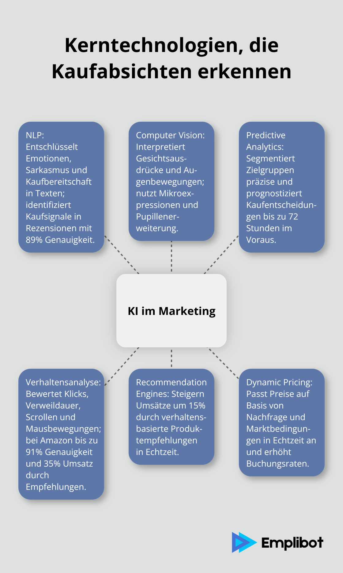 Hub-and-Spoke-Grafik zu zentralen KI-Technologien im Marketing
