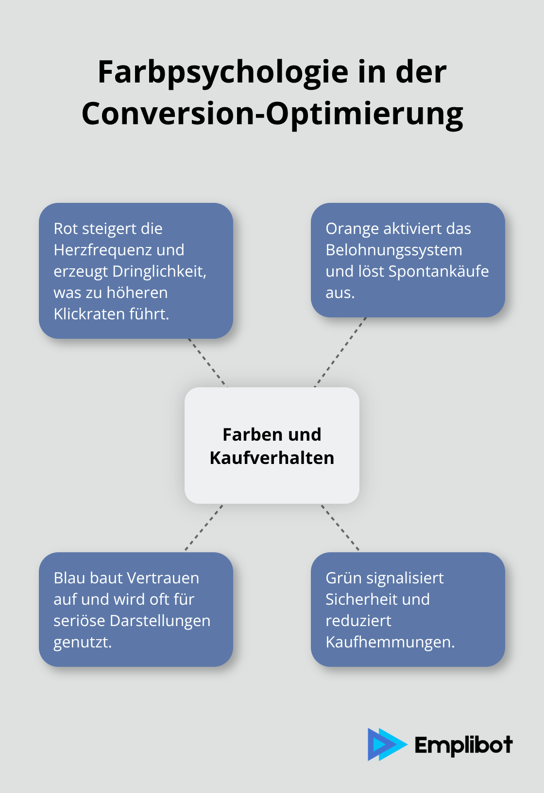 Ein Hub-and-Spoke-Diagramm, das zeigt, wie verschiedene Farben das Kaufverhalten beeinflussen. - Neuro-Conversions