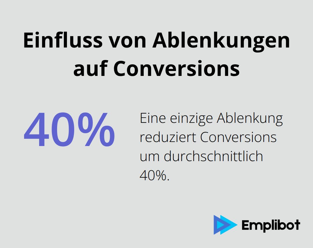 Ein Kreisdiagramm, das zeigt, dass eine einzige Ablenkung Conversions um durchschnittlich 40% reduziert. - Neuro-Conversions
