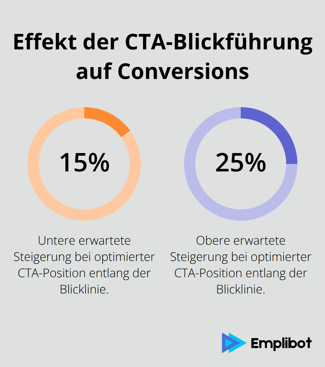 Spannweite der möglichen Conversion-Steigerung durch Platzierung entlang der Blicklinie - Neuro Marketing Ansätze