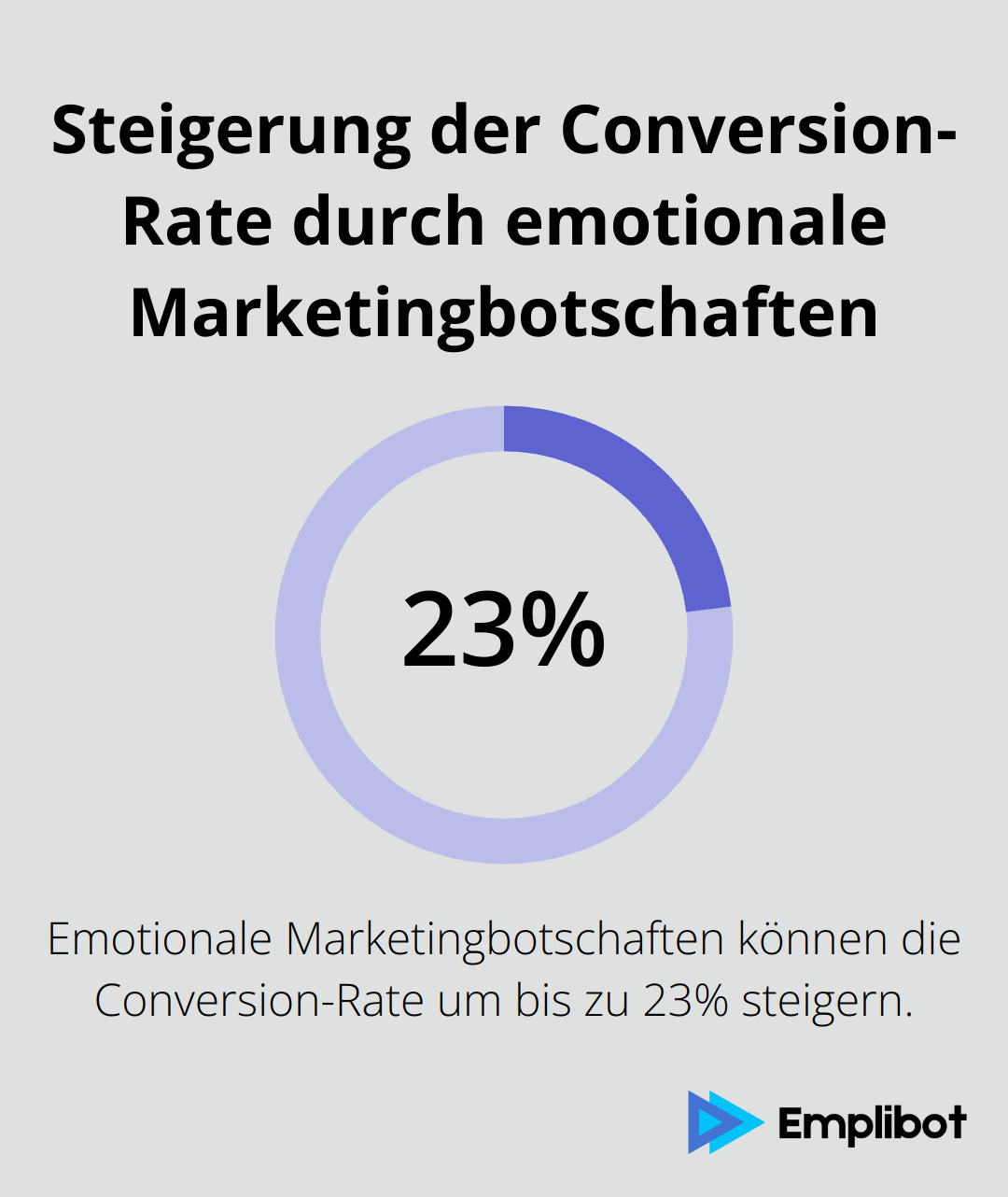 Ein Kreisdiagramm, das zeigt, dass emotionale Marketingbotschaften die Conversion-Rate um bis zu 23% steigern können.