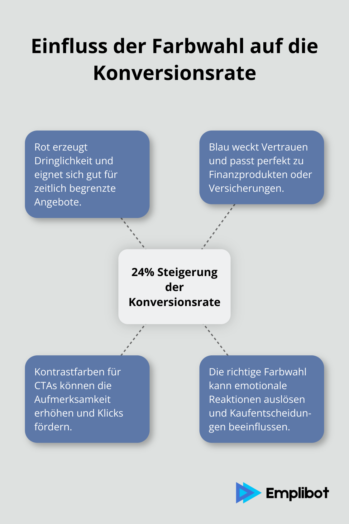 Ein Hub-Spoke-Diagramm, das zeigt, wie die richtige Farbwahl die Konversionsrate um bis zu 24% steigern kann, mit zusätzlichen Informationen zu verschiedenen Farben und ihren Wirkungen. - Neuromarketing