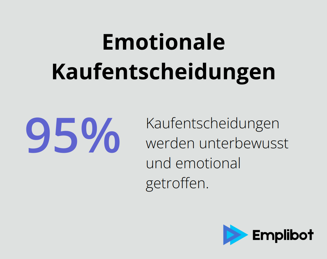 Kreisdiagramm zeigt, dass 95% der Kaufentscheidungen unterbewusst und emotional getroffen werden