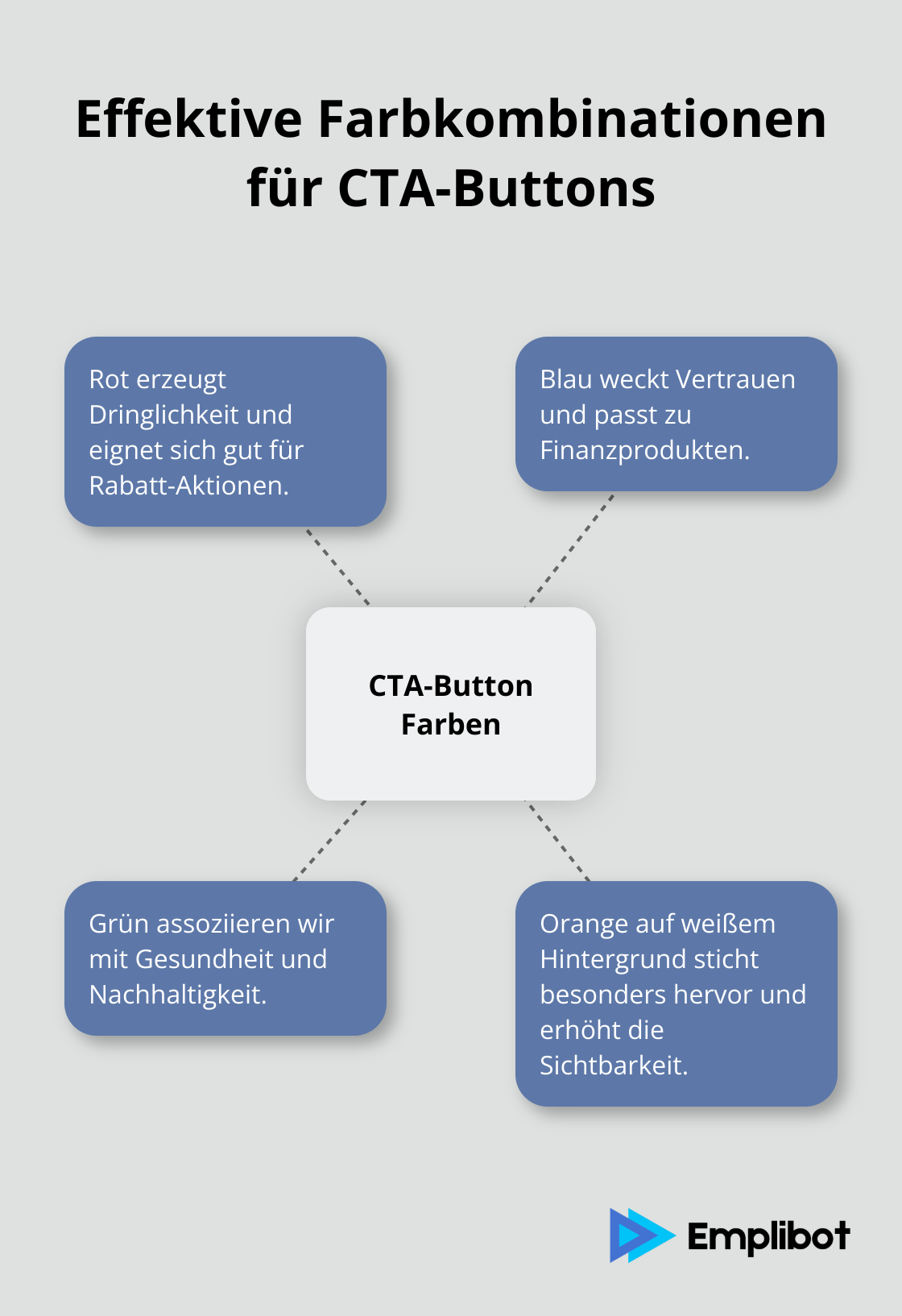 Hub-and-Spoke-Diagramm zeigt verschiedene Farbkombinationen für Call-to-Action-Buttons und ihre Wirkung - Neuromarketing-Taktiken