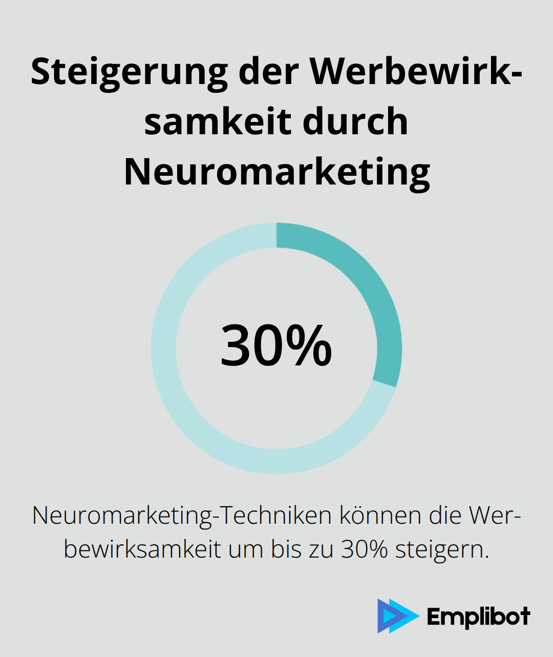 Infografik zeigt, dass Neuromarketing-Techniken die Werbewirksamkeit um bis zu 30% steigern können