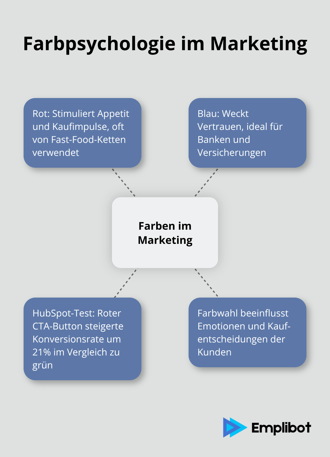 Infografik zeigt die Bedeutung verschiedener Farben im Marketing, mit Beispielen wie HubSpots roter CTA-Button und die Verwendung von Rot und Blau in verschiedenen Branchen - Neuromarketing-Techniken