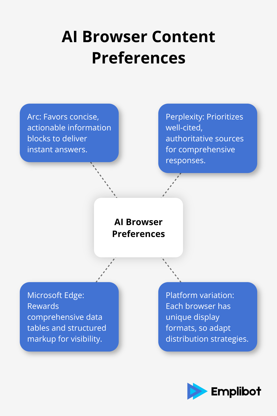 What different AI browsers prefer in content formatting