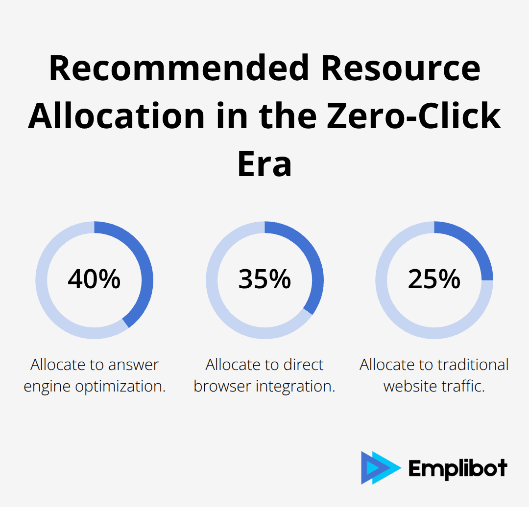 Suggested split across AEO, direct browser integration, and traditional traffic - New Browser Wars For Distribution