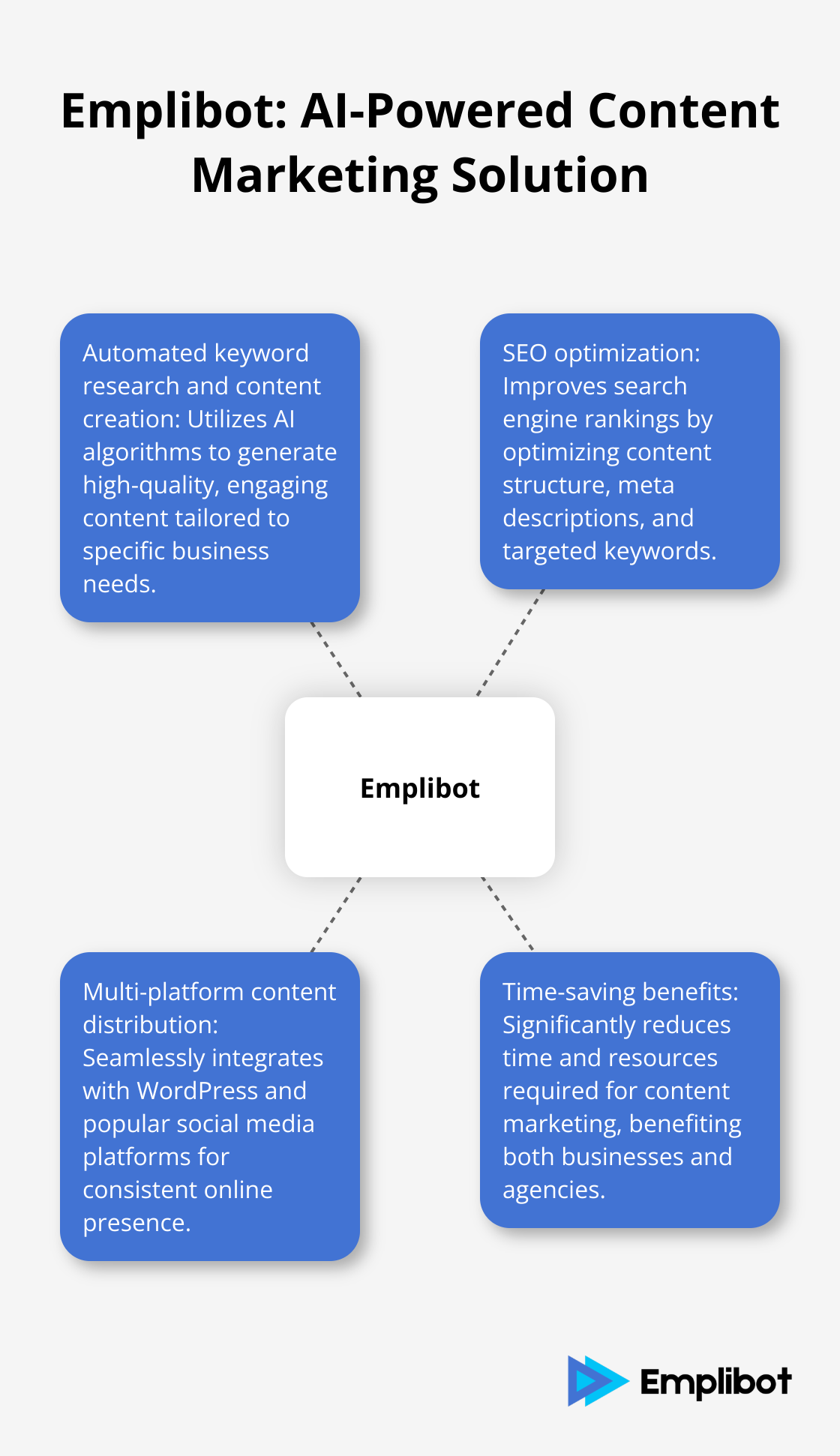 Hub and spoke chart showing Emplibot's key features: automated keyword research and content creation, SEO optimization, multi-platform content distribution, and time-saving benefits. - Next-Gen AI Marketing Tools