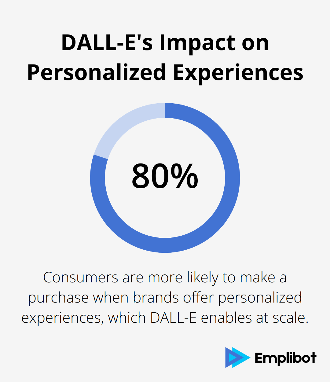 Percentage chart showing that 80% of consumers are more likely to make a purchase when brands offer personalized experiences.