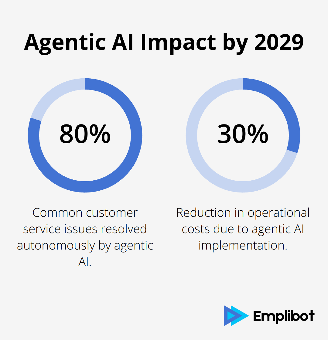 Chart showing Gartner's predictions for agentic AI in customer service by 2029: 80% of common issues resolved autonomously and 30% reduction in operational costs - NVIDIA SLM