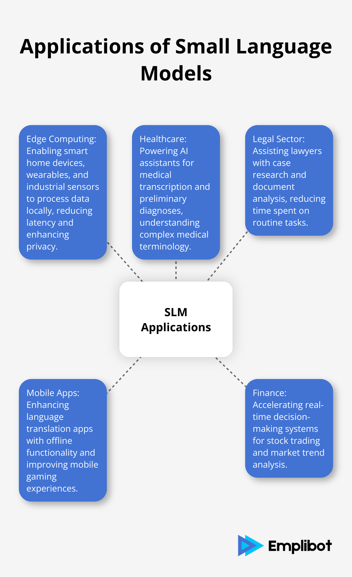 Hub and spoke chart showing various applications of Small Language Models in different industries - NVIDIA SLM