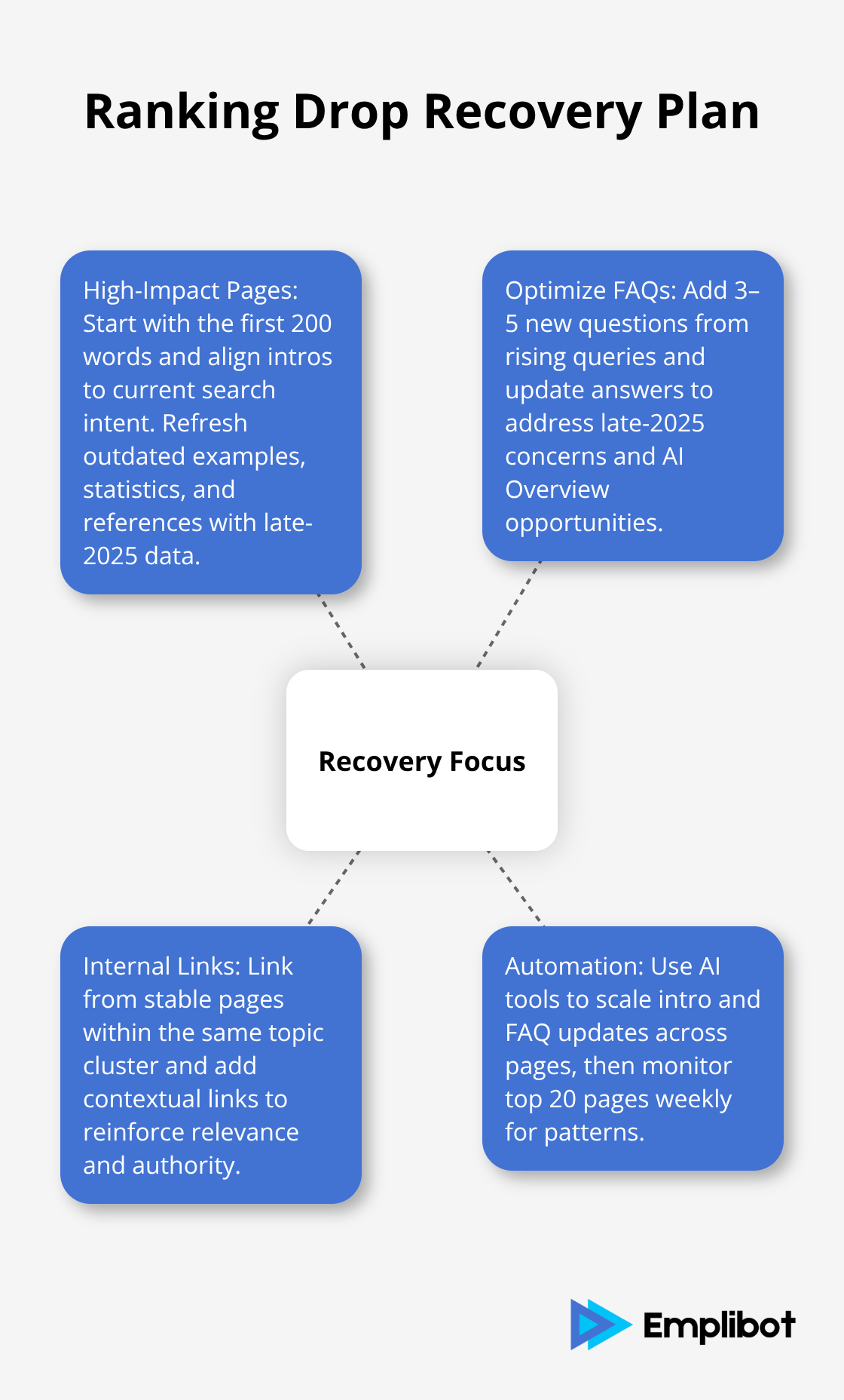 Hub-and-spoke visualization of the core recovery strategies after October 2025 volatility.