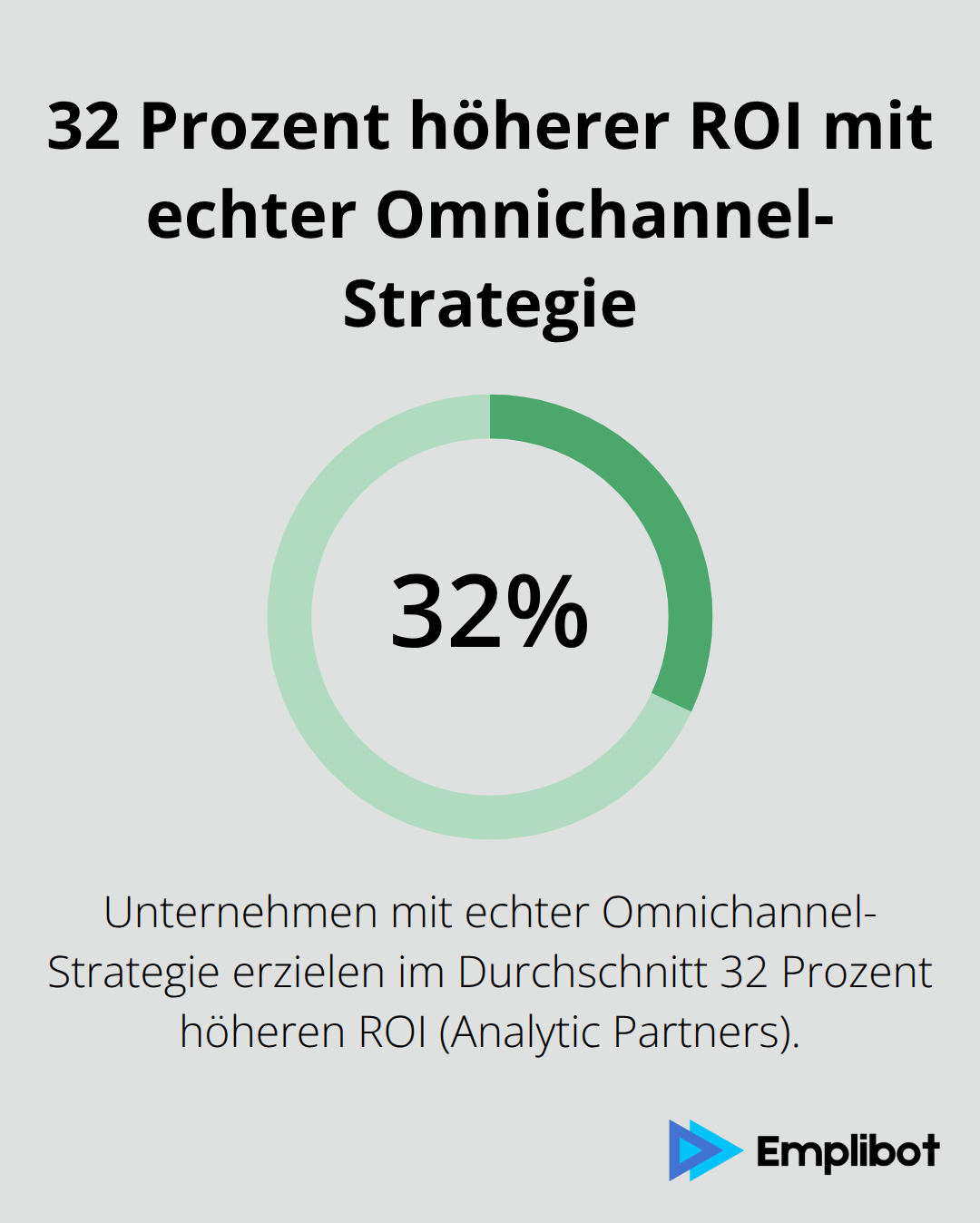 Visualisierung: Unternehmen mit echter Omnichannel-Strategie erzielen durchschnittlich 32 Prozent höheren ROI. - Omnichannel Marketing Automatisierung