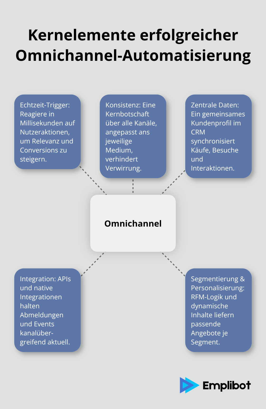 Infografik: Zentrale Elemente der Omnichannel-Automatisierung und ihre Beziehungen. - Omnichannel Marketing Automatisierung