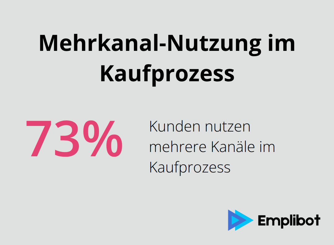 Anteil der Kunden, die mehrere Kanäle im Kaufprozess nutzen
