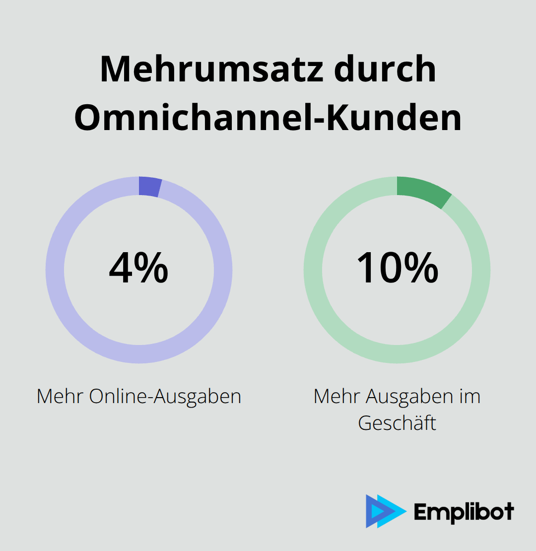 Zusätzliche Ausgaben von Omnichannel-Kunden online und im Geschäft - Omnichannel-Marketing