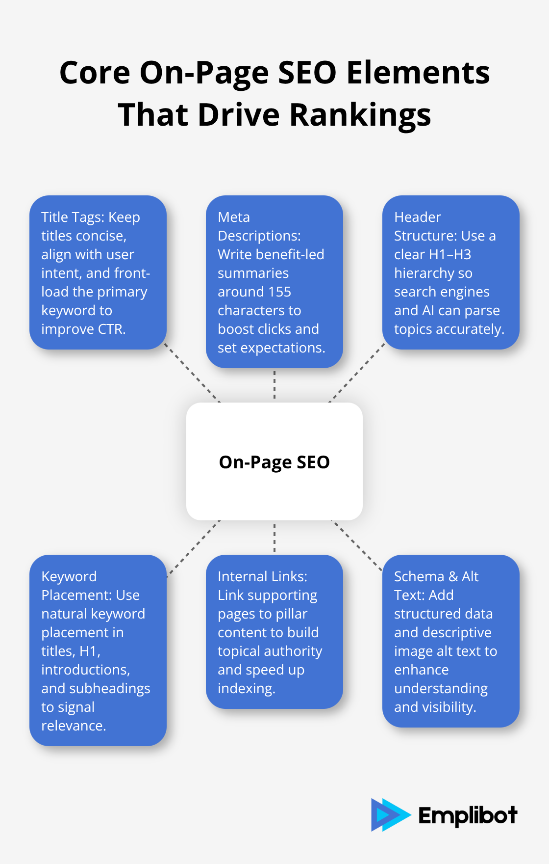 Hub-and-spoke visualization of key on-page SEO elements and their impact on visibility